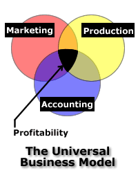 The Universal Business Model